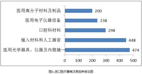 国家食品药品监督管理总局2015年度医疗器械注册工作报告