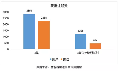 【全国】CFDA医疗器械审评年度分析报告(2016) A_市场分析_医疗器械新闻-3618医疗器械网