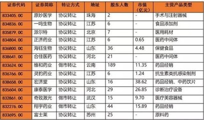 投壶: 寻找医药板块Pre-IPO潜力股,这13家新三板企业你不得不看! 日前,深交所召开专题会议强调,完善多层次市场体系建设,深化创业板改革,推动新三板向创业板转板试点,支持一批创新能力强、发. - 雪球