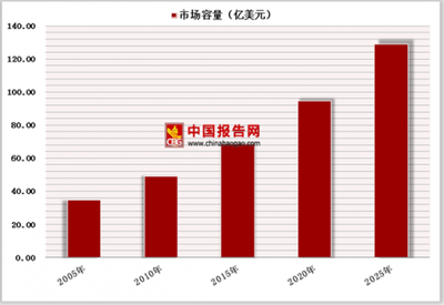 中国医用高分子材料行业发展一次性无菌医用高分子制品是重要趋势- 中国报告网