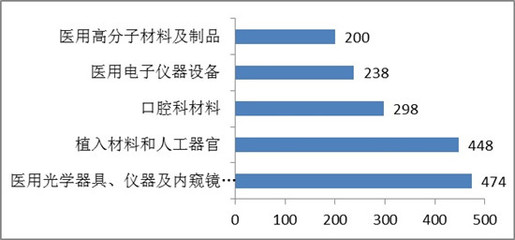 CFDA发布2015年度医疗器械注册工作报告,12个产品得到总局推荐