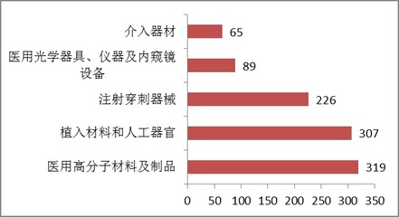 总局2015年度医疗器械注册工作报告